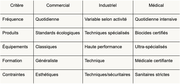 Tableau comparatif entre nettoyage médical, commercial et industriel.